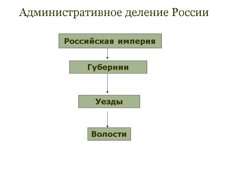 Административное деление России           